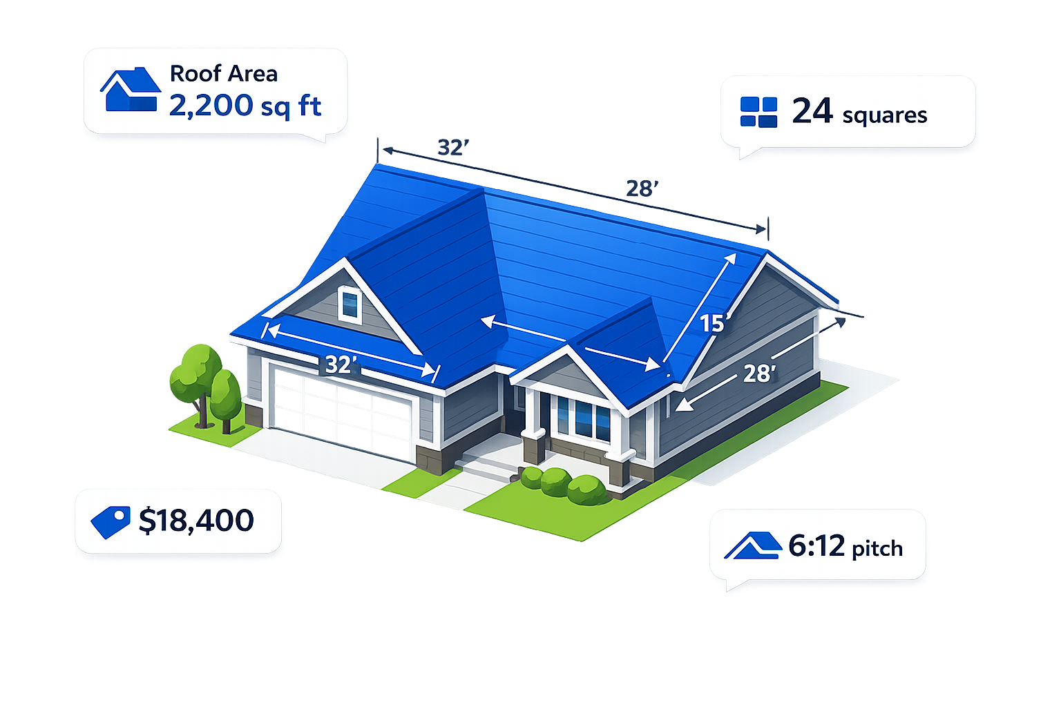 3D house illustration with roof measurements showing 2,200 sq ft, 24 squares, 6:12 pitch and an $18,400 estimate